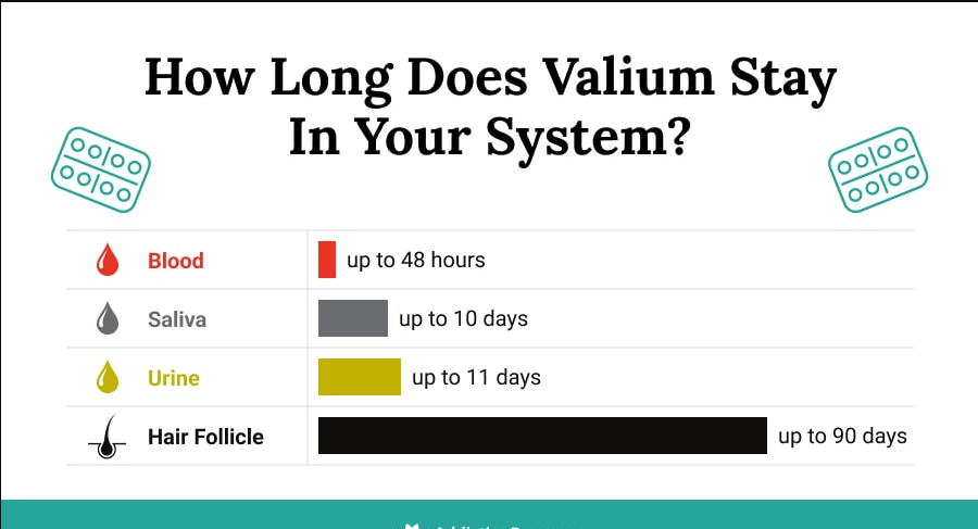 how long does diazepam stay in your system